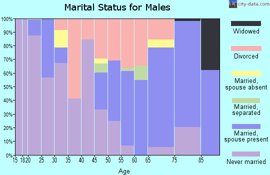 Zip code 71357 marital status for males