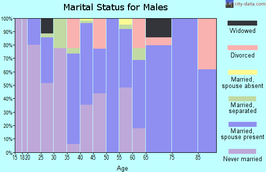 Zip code 71366 marital status for males