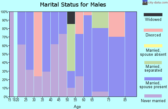 Zip code 71375 marital status for males