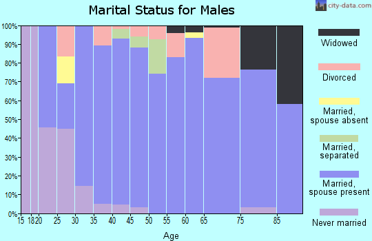 Zip code 71403 marital status for males