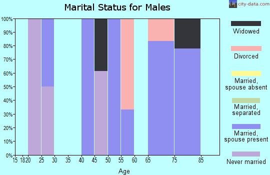 Zip code 71414 marital status for males