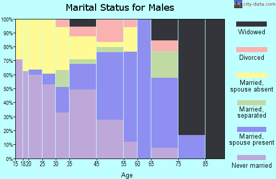 Zip code 71415 marital status for males