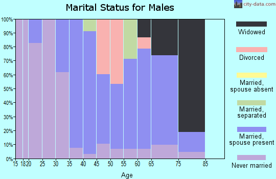 Zip code 71422 marital status for males