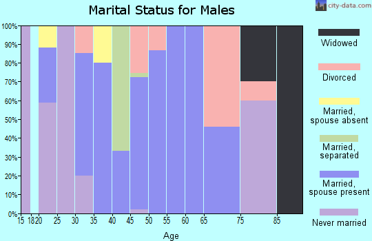 Zip code 71432 marital status for males