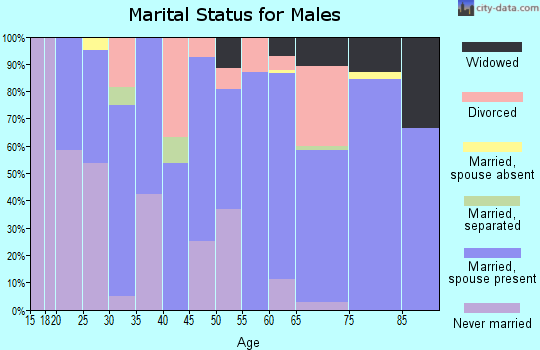 Zip code 71433 marital status for males