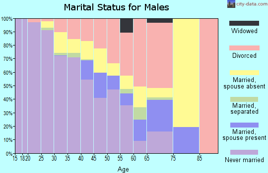 Zip code 71644 marital status for males