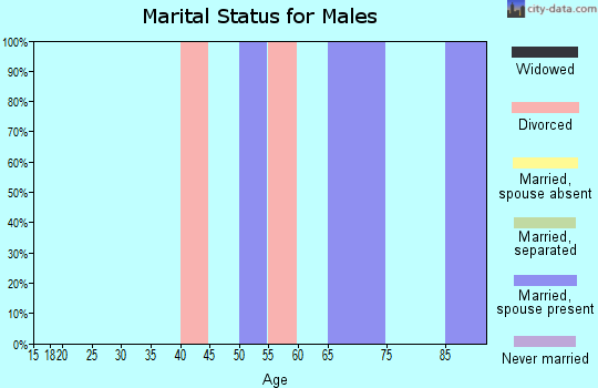 Zip code 71651 marital status for males
