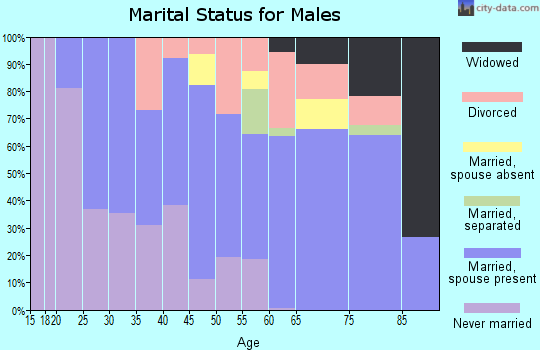 Zip code 71654 marital status for males