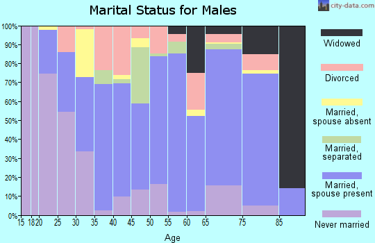 Zip code 71671 marital status for males