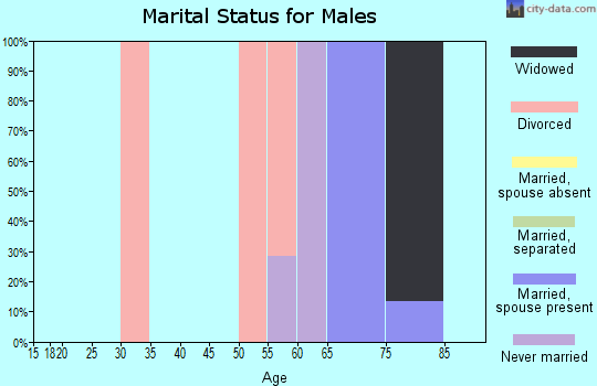 Zip code 71722 marital status for males