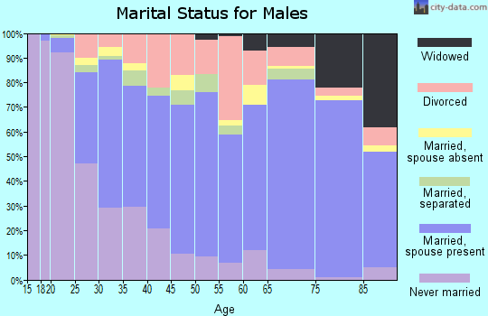 Zip code 71730 marital status for males