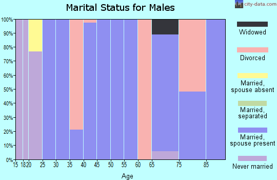 Zip code 71759 marital status for males