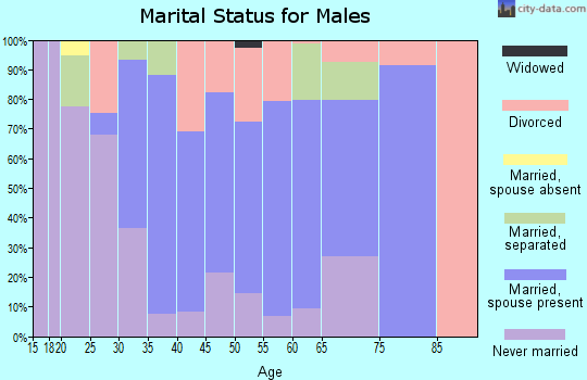 Zip code 71770 marital status for males
