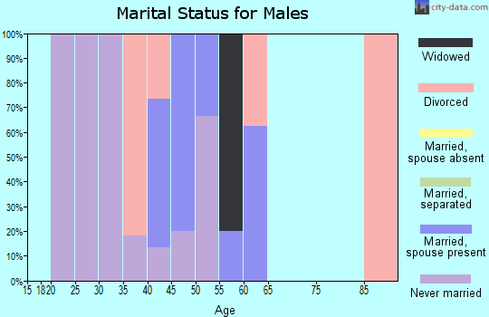Zip code 71865 marital status for males