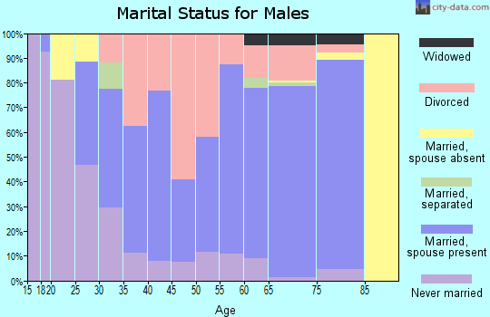 Zip code 71943 marital status for males