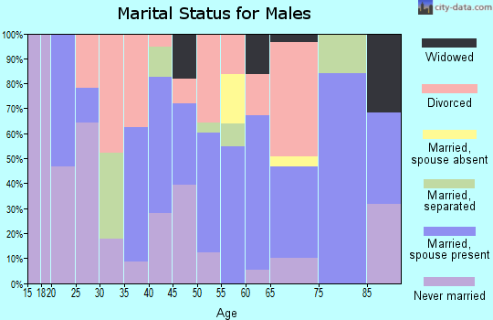 Zip code 72006 marital status for males