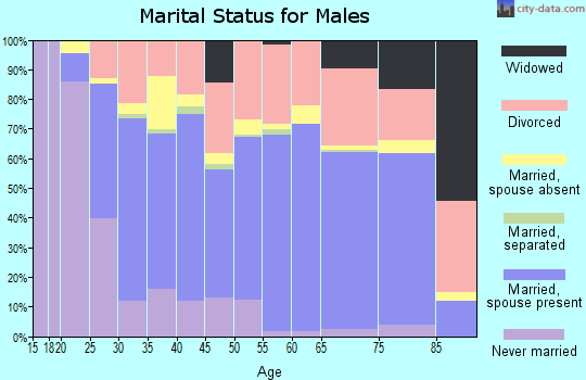 Zip code 72015 marital status for males