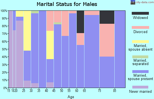 Zip code 72016 marital status for males