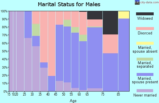 Zip code 72021 marital status for males