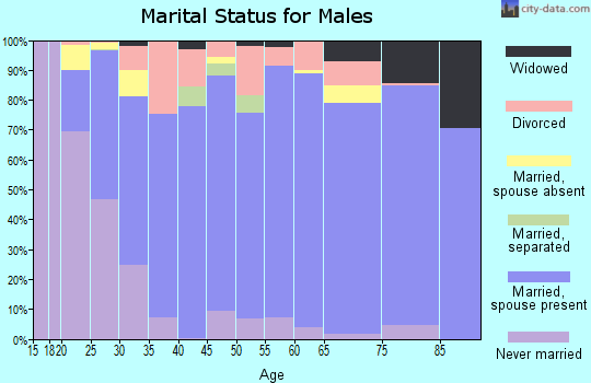 Zip code 72058 marital status for males