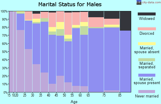 Zip code 72076 marital status for males