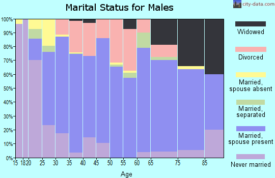 Zip code 72086 marital status for males