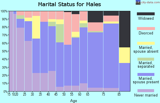 Zip code 72110 marital status for males