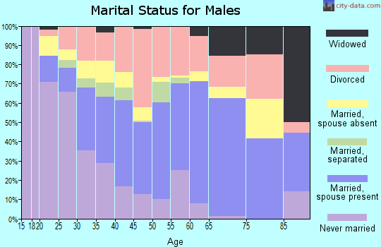 Zip code 72112 marital status for males