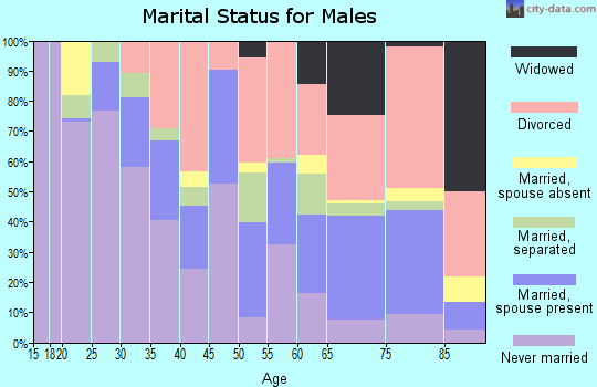 Zip code 72114 marital status for males