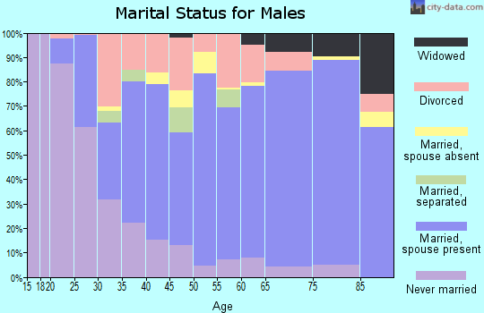 Zip code 72116 marital status for males