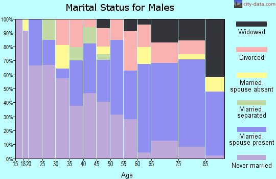Zip code 72117 marital status for males