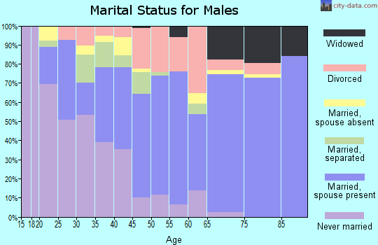 Zip code 72118 marital status for males