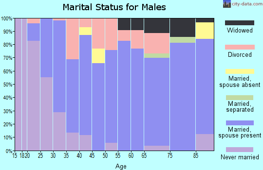 Zip code 72126 marital status for males
