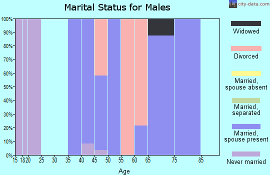 Zip code 72134 marital status for males