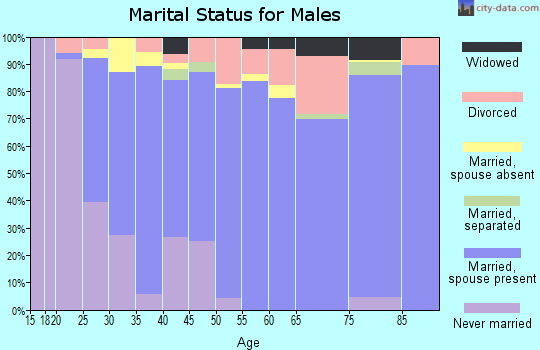 Zip code 72150 marital status for males