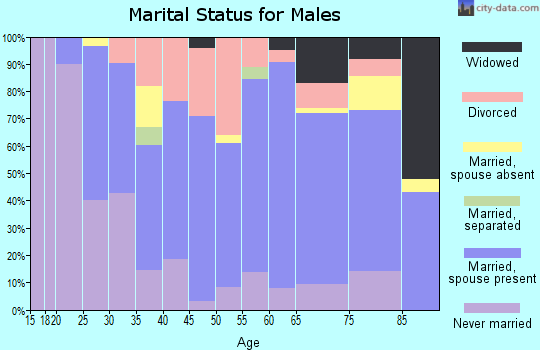 Zip code 72160 marital status for males
