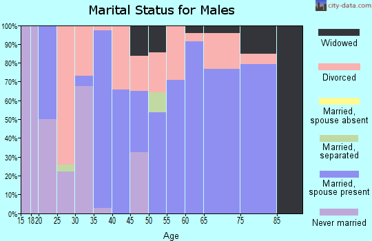 Zip code 72167 marital status for males