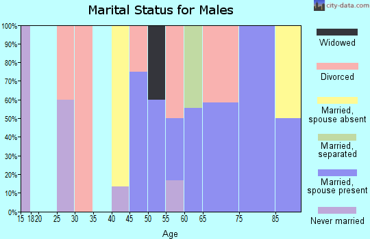 Zip code 72175 marital status for males