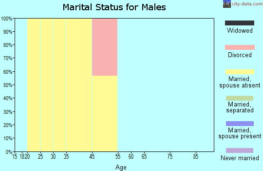 Zip code 72183 marital status for males