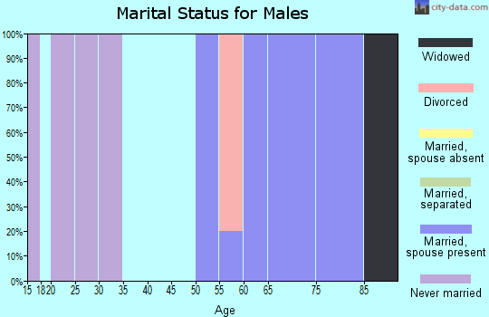 Zip code 72311 marital status for males