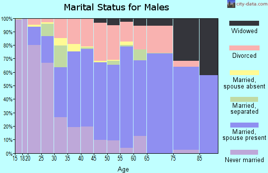 Zip code 72315 marital status for males