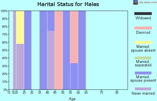 Zip code 72322 marital status for males
