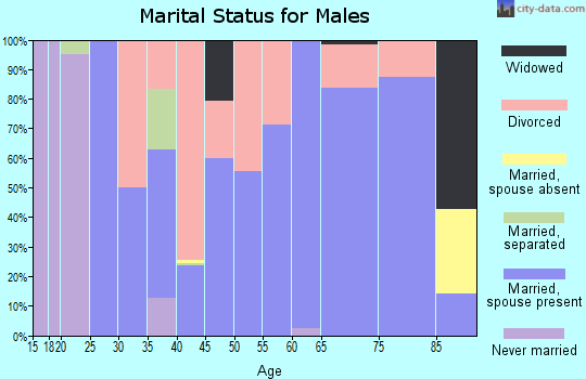 Zip code 72326 marital status for males
