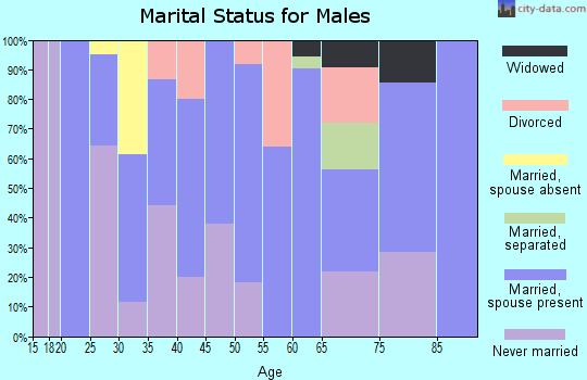 Zip code 72327 marital status for males
