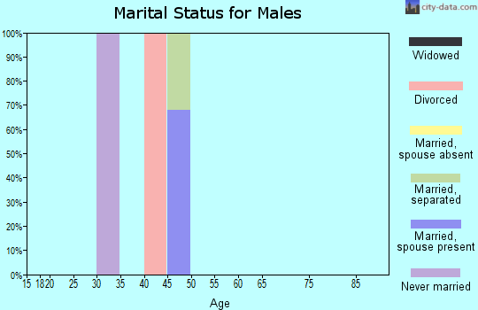 Zip code 72329 marital status for males
