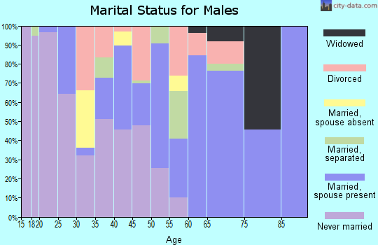 Zip code 72331 marital status for males