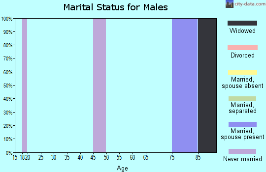 Zip code 72332 marital status for males
