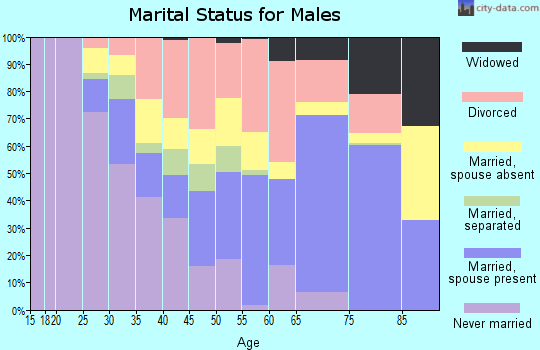 Zip code 72335 marital status for males