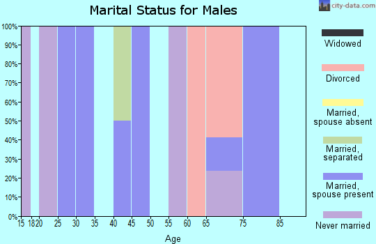 Zip code 72339 marital status for males