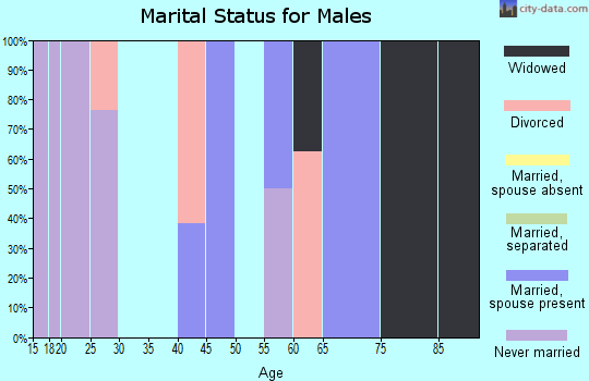 Zip code 72341 marital status for males